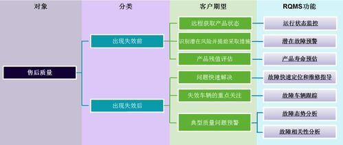 新能源汽車電驅產品遠程質量管理系統(tǒng)（RQMS）信息系統(tǒng)集成服務