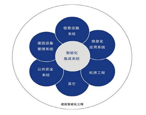 河南創闊弱電工程 以專業信息系統集成服務為核心，打造智能化弱電系統工程